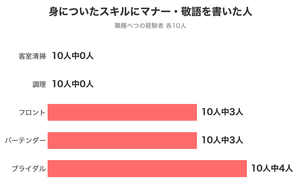 職種ごとに、身についたスキルにマナーや敬語を書いた人の数(各10人中)