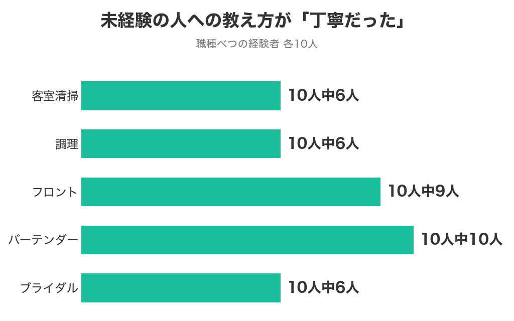 職種ごとに、未経験の人への教え方が丁寧だったと答えた人の数(各10人中)