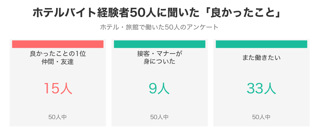 ホテルバイト経験者50人の良かったこと。1位は仲間・友達で15人、接客・マナーが身についた9人、また働きたい33人