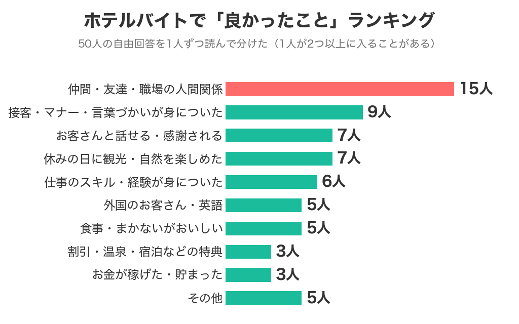 ホテルバイトで良かったことランキング。仲間・友達・職場の人間関係15人、接客・マナー9人、お客さんと話せる7人、休みの日の観光7人