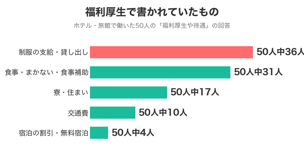 ホテルバイト経験者50人の福利厚生。制服36人、食事・まかない31人、寮17人、交通費10人、宿泊の割引4人