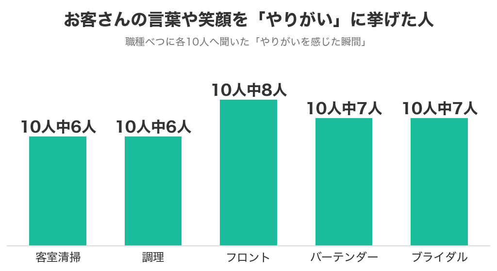 お客さんの言葉や笑顔をやりがいに挙げた人。客室清掃・調理10人中6人、フロント8人、バーテンダー・ブライダル7人