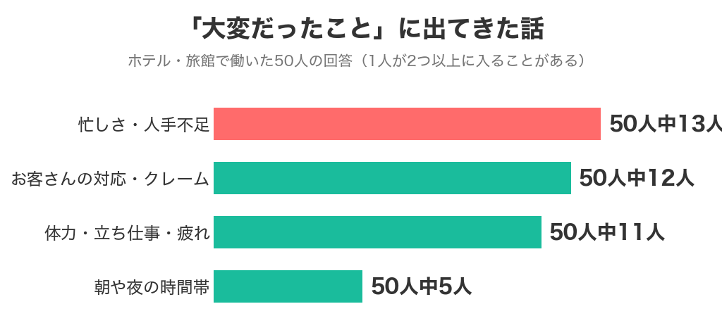 ホテルバイトで大変だったことに出てきた話。忙しさ・人手不足13人、お客さんの対応12人、体力・立ち仕事11人、朝や夜の時間帯5人