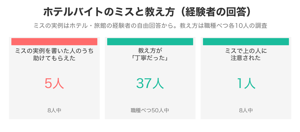 ホテルバイトでミスの実例を書いた8人中5人が助けてもらえた、職種べつ50人中37人が教え方は丁寧だったと答えた