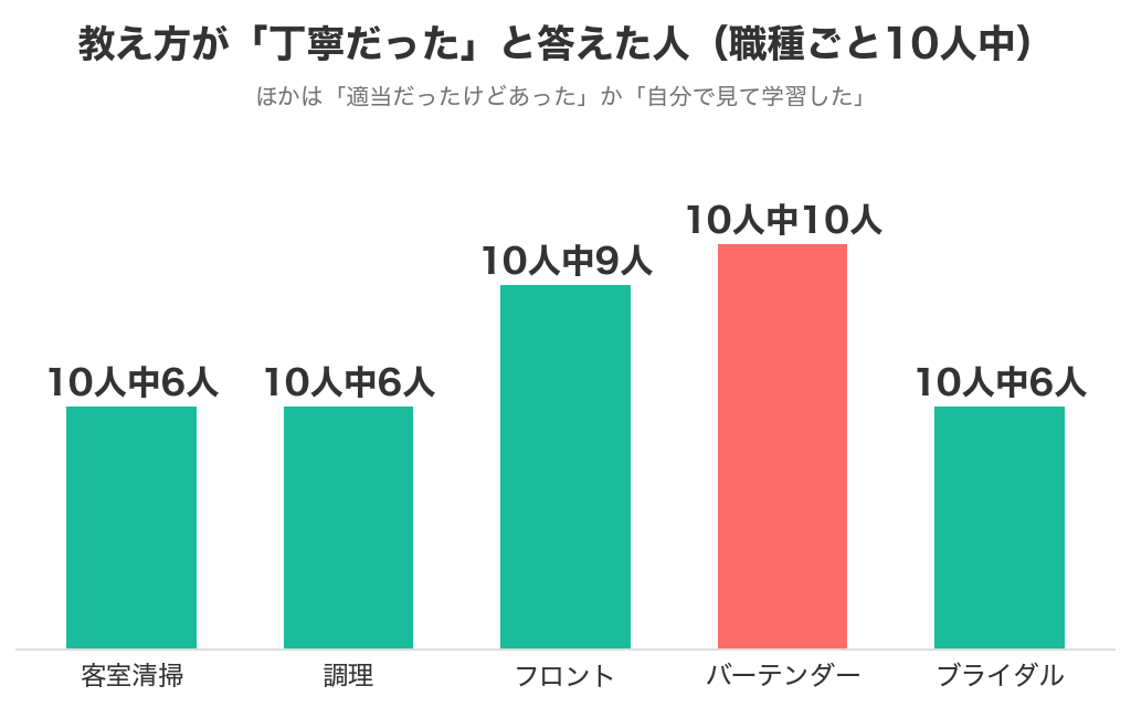 ホテルバイトの教え方が丁寧だったと答えた人の数を職種ごとに比べたグラフ