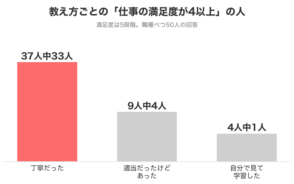 教え方が丁寧だった人は37人中33人が仕事の満足度4以上だったことを示すグラフ