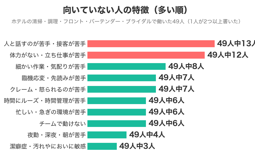 ホテルバイトに向いていない人の特徴(多い順)のグラフ