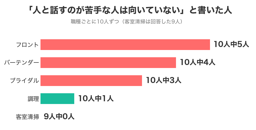人と話すのが苦手と書いた人の職種別のグラフ