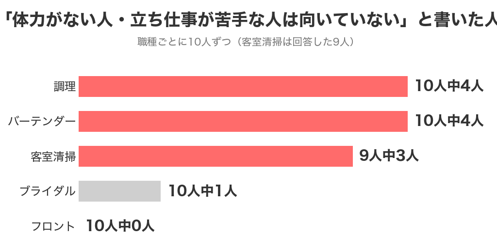 体力がない・立ち仕事が苦手と書いた人の職種別のグラフ