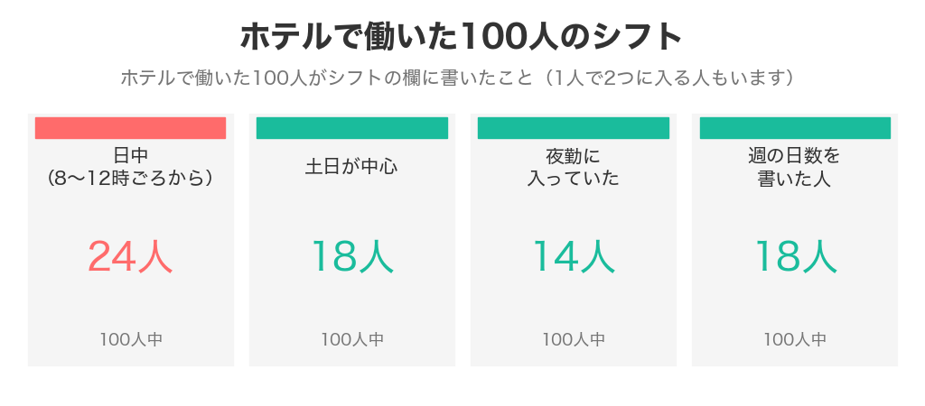 ホテルで働いた100人のシフト。日中24人・土日が中心18人・夜勤に入っていた14人・週の日数を書いた18人