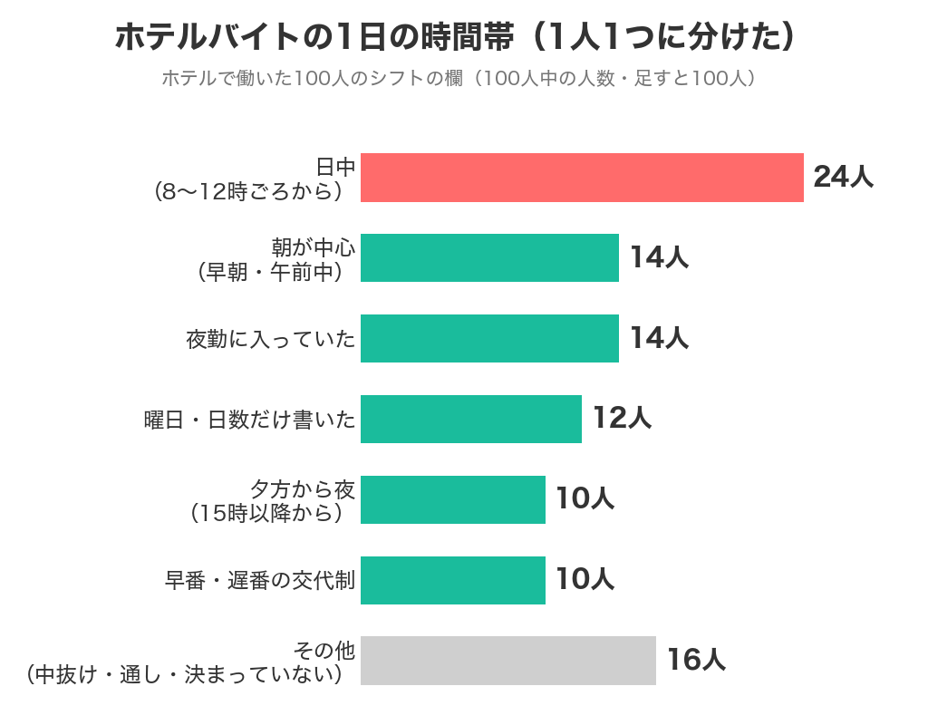 ホテルバイトの1日の時間帯を100人で分けたグラフ。日中24人がいちばん多い