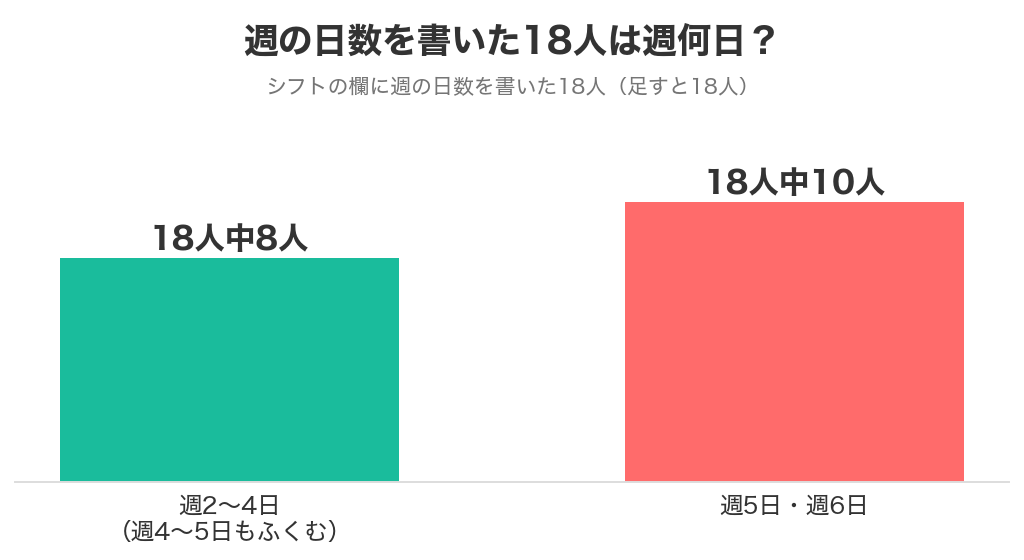 週の日数を書いた18人の内訳。週2〜4日ほどが8人、週5日・週6日が10人