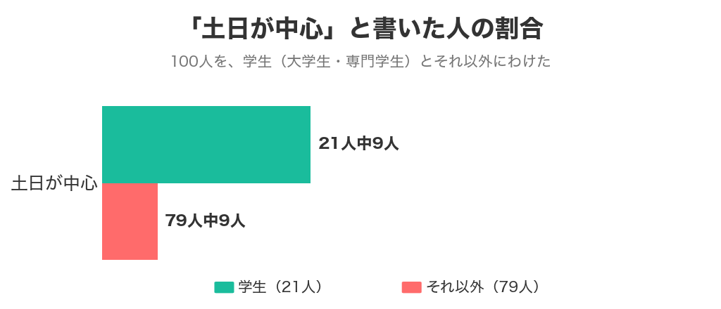 土日が中心と書いた人の割合。学生は21人中9人、それ以外は79人中9人