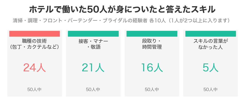 ホテルで働いた50人が身についたと答えたスキル。職種の技術24人・接客マナー21人・段取り16人