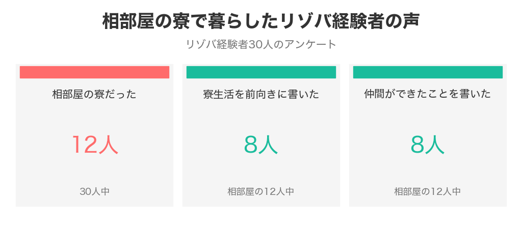 リゾバ経験者30人中12人が相部屋の寮で、そのうち8人が寮生活を前向きに書き、8人が仲間ができたことを書いた