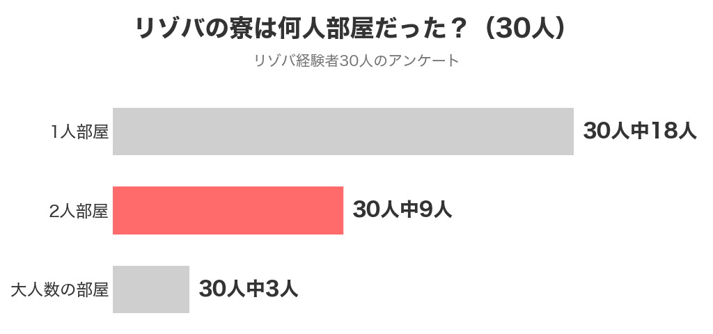 リゾバの寮は何人部屋だったか。30人中1人部屋18人、2人部屋9人、大人数の部屋3人
