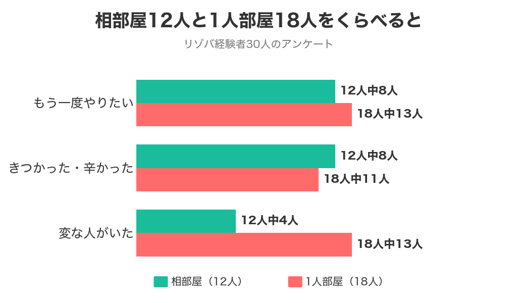 相部屋12人と1人部屋18人のくらべ。もう一度やりたい8人と13人、きつかった8人と11人、変な人がいた4人と13人