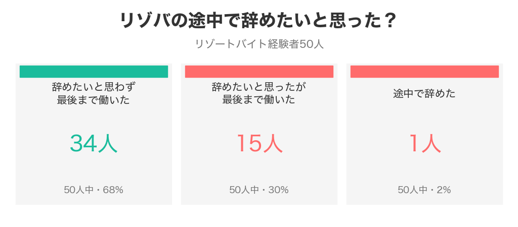 リゾートバイト経験者50人のうち、途中で辞めたいと思わず最後まで働いた人は34人、辞めたいと思ったが最後まで働いた人は15人、途中で辞めた人は1人