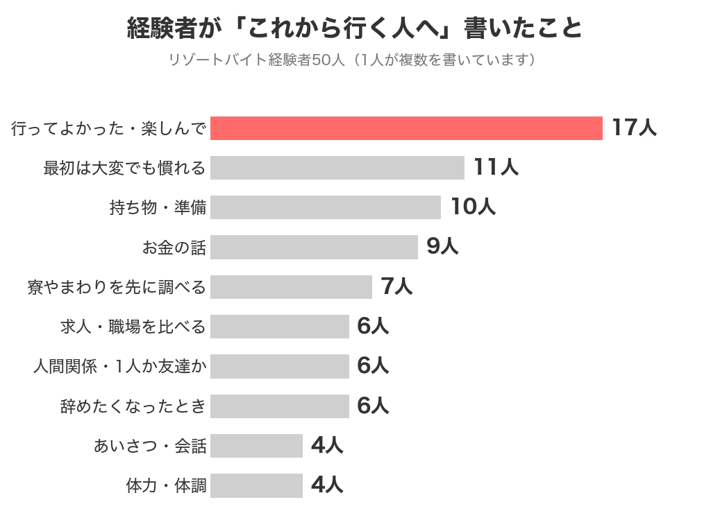 リゾートバイト経験者50人がこれから行く人へ書いたアドバイスの話題。行ってよかった・楽しんでが17人、最初は大変でも慣れるが11人、持ち物・準備が10人