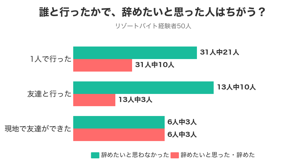 誰とリゾバに行ったか別の、辞めたいと思わなかった人の数。1人で行った31人中21人、友達と行った13人中10人、現地で友達ができた6人中3人