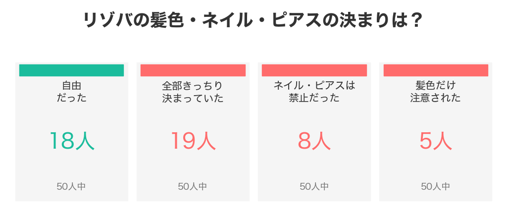 リゾバの髪色・ネイル・ピアスの決まり。経験者50人中、自由18人・全部きっちり19人・ネイルピアス禁止8人・髪色だけ注意5人