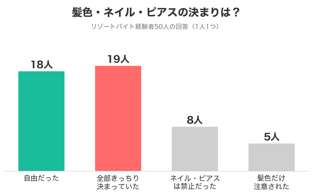 リゾートバイト経験者50人が答えた髪色・ネイル・ピアスの決まりの棒グラフ