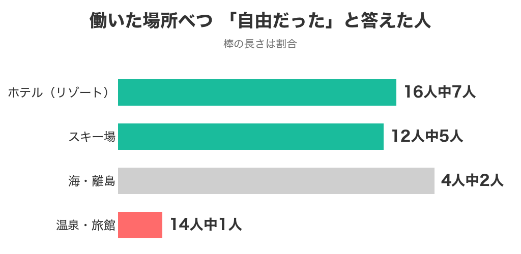 働いた場所べつに髪色などが自由だった人の割合。ホテル(リゾート)16人中7人、温泉・旅館14人中1人