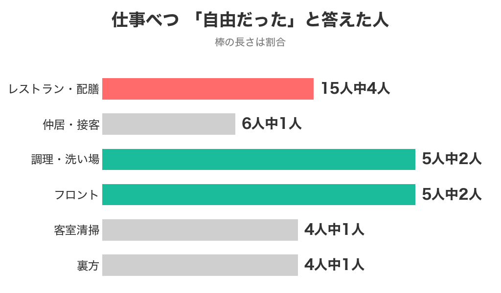 リゾバの仕事べつに髪色などが自由だった人の割合