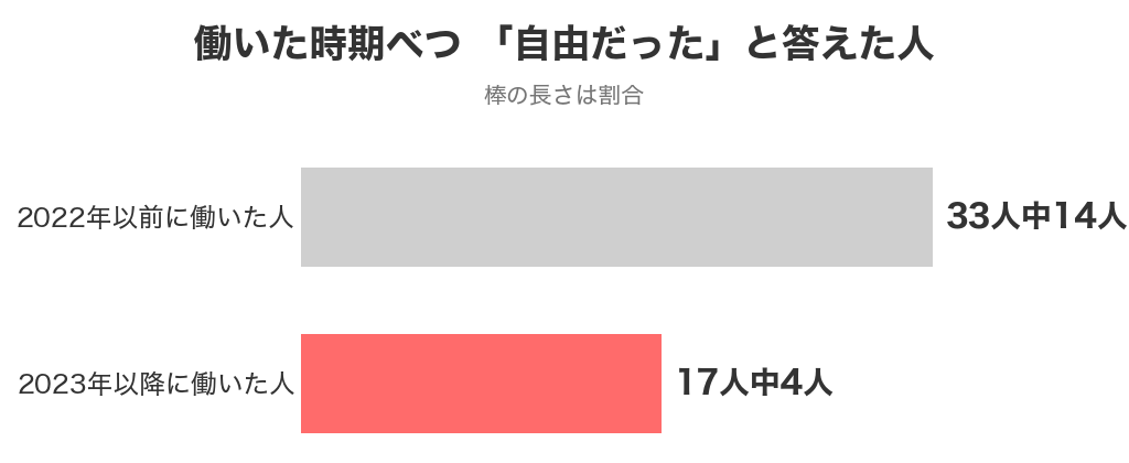 働いた時期べつに髪色などが自由だった人の割合。2022年以前33人中14人、2023年以降17人中4人