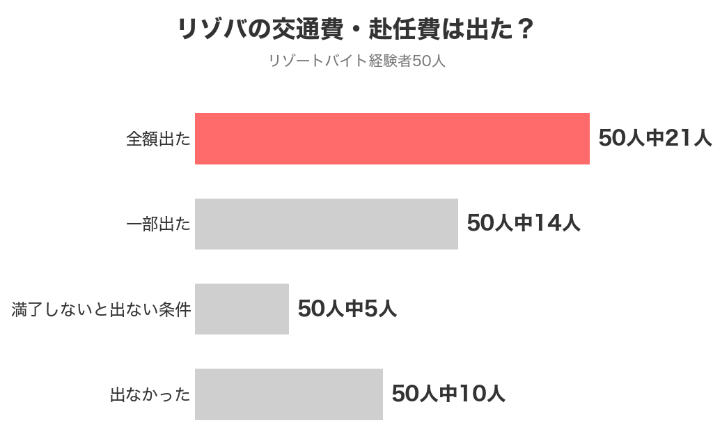 リゾバの交通費・赴任費が出たかを経験者50人に聞いた結果。全額出た21人・一部出た14人・満了しないと出ない条件5人・出なかった10人