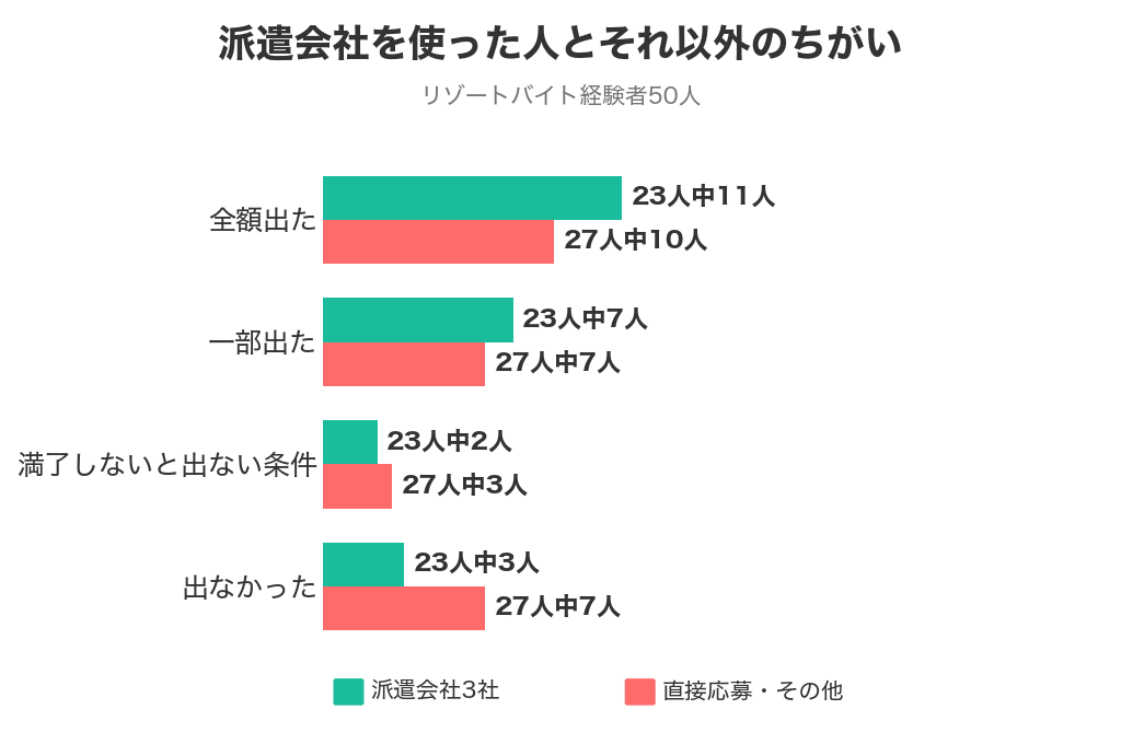 派遣会社3社を使った23人と、直接応募・その他の27人で、交通費の出方をくらべたグラフ