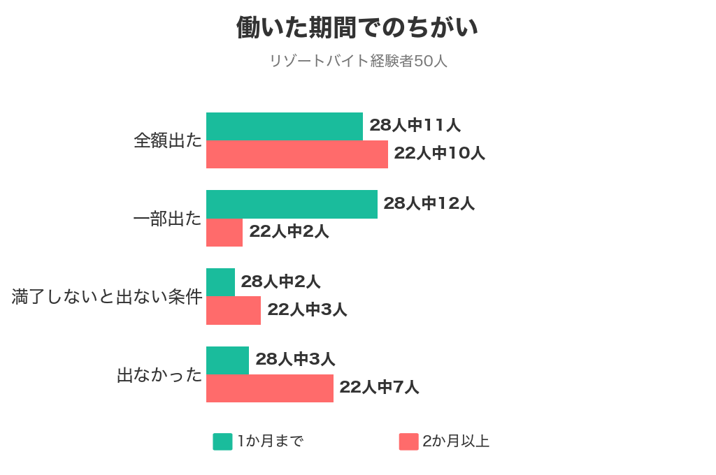 働いた期間が1か月までの28人と2か月以上の22人で、交通費の出方をくらべたグラフ
