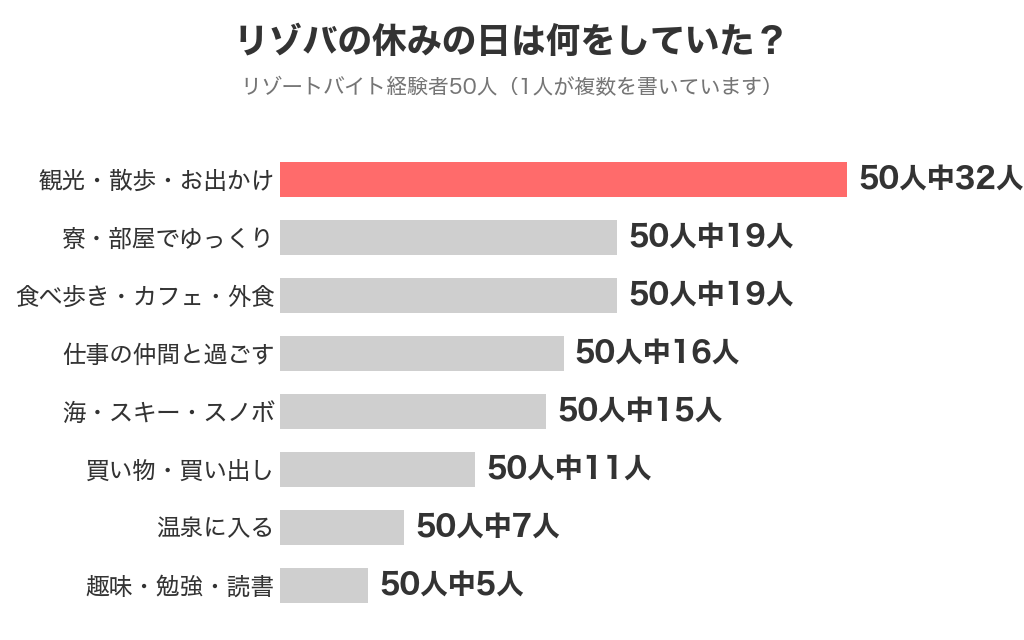 リゾバの休みの日の過ごし方 経験者50人中32人が観光・散歩、19人が寮でゆっくり