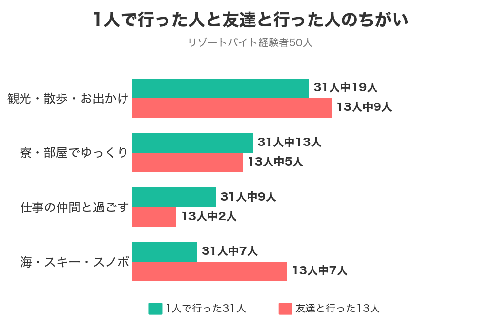リゾバの休日の過ごし方 1人で行った31人と友達と行った13人のちがい