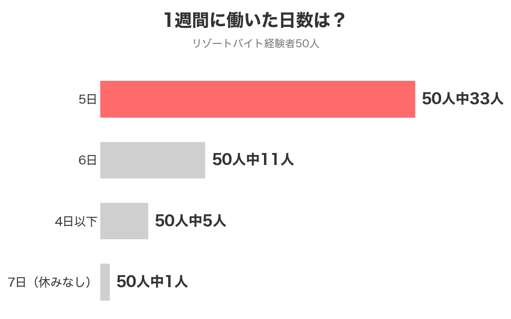 リゾバで1週間に働いた日数 経験者50人中33人が週5日