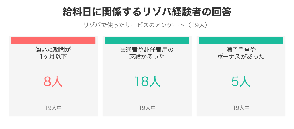 リゾバ経験者19人のうち、働いた期間が1ヶ月以下8人・交通費の支給あり18人・満了手当やボーナスあり5人