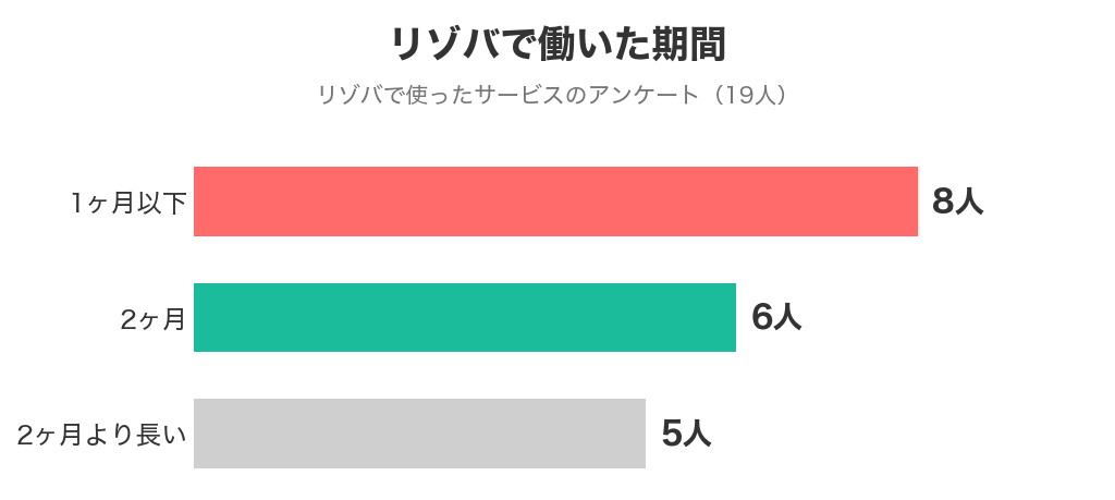 リゾバで働いた期間の内訳(1ヶ月以下8人・2ヶ月6人・2ヶ月より長い5人)