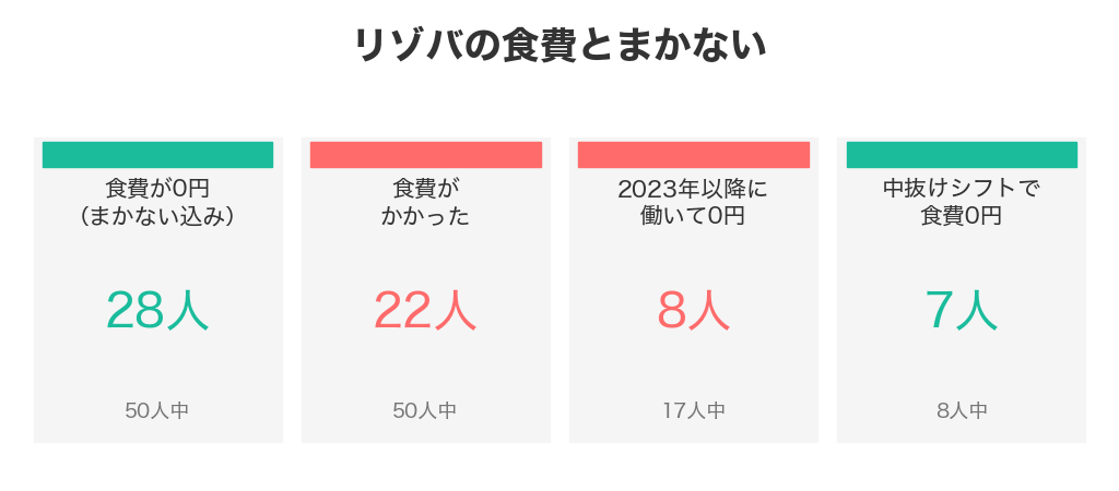 リゾバの食費とまかない。食費0円は50人中28人、食費がかかったのは22人、2023年以降に働いて0円は17人中8人、中抜けシフトで0円は8人中7人
