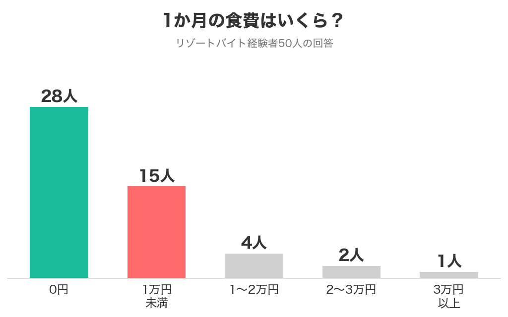 リゾートバイト経験者50人の1か月の食費。0円28人、1万円未満15人、1〜2万円4人、2〜3万円2人、3万円以上1人