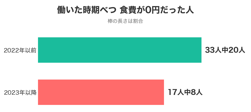 働いた時期べつに食費が0円だった人。2022年以前は33人中20人、2023年以降は17人中8人