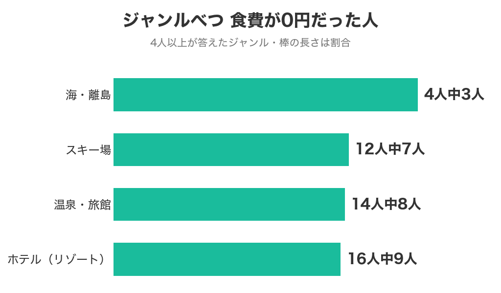 ジャンルべつに食費が0円だった人。海・離島4人中3人、スキー場12人中7人、温泉・旅館14人中8人、ホテル（リゾート）16人中9人