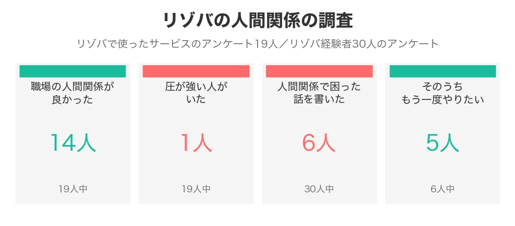 リゾバの人間関係の調査。職場の人間関係が良かったのは19人中14人、人間関係で困った話を書いたのは30人中6人