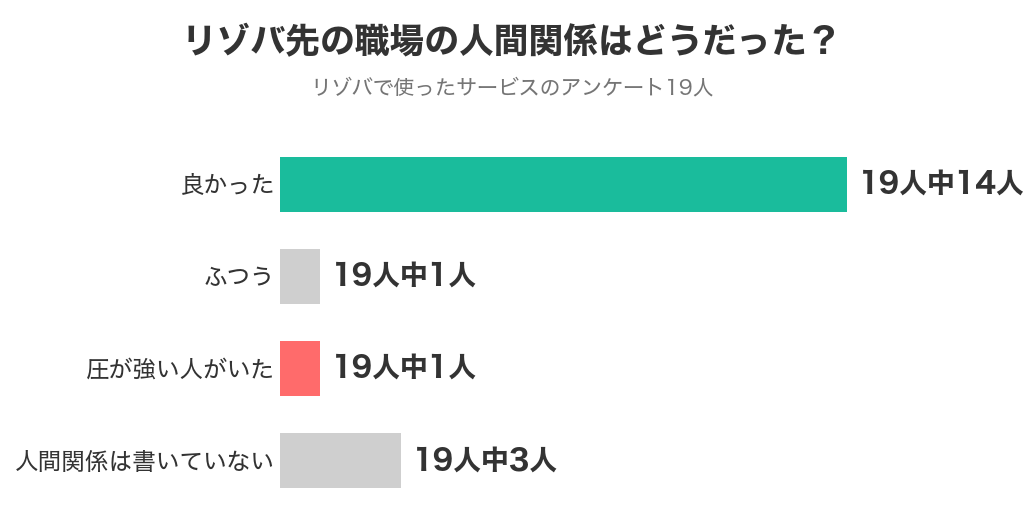 リゾバ先の職場の人間関係はどうだったかの内訳（19人）