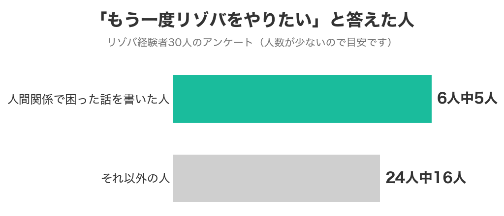 人間関係で困った話を書いた人とそれ以外の人の「もう一度やりたい」の割合
