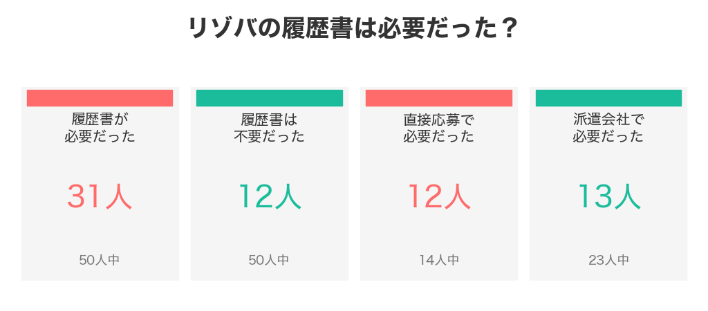 リゾバの履歴書は経験者50人中31人が必要だった、12人が不要だった