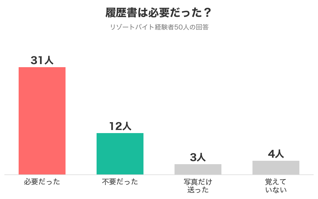リゾバで履歴書は必要だったかの回答（必要31人・不要12人・写真だけ3人・覚えていない4人）