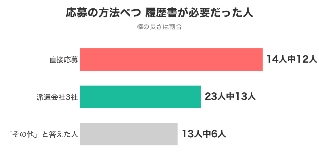 応募の方法べつに履歴書が必要だった人（直接応募14人中12人・派遣会社23人中13人）