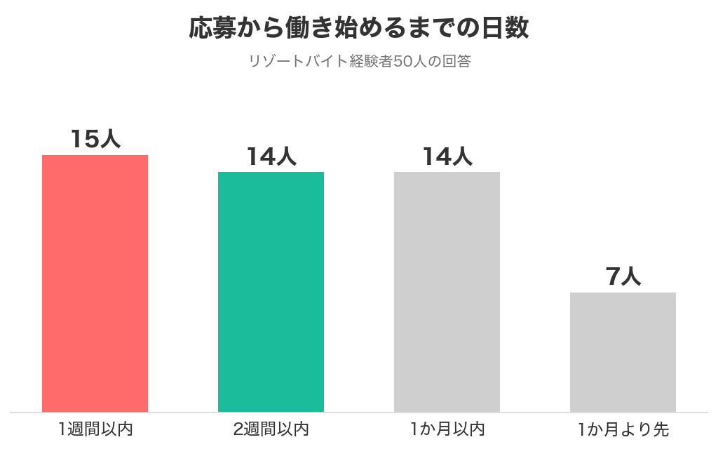 リゾバの応募から働き始めるまでの日数（経験者50人）