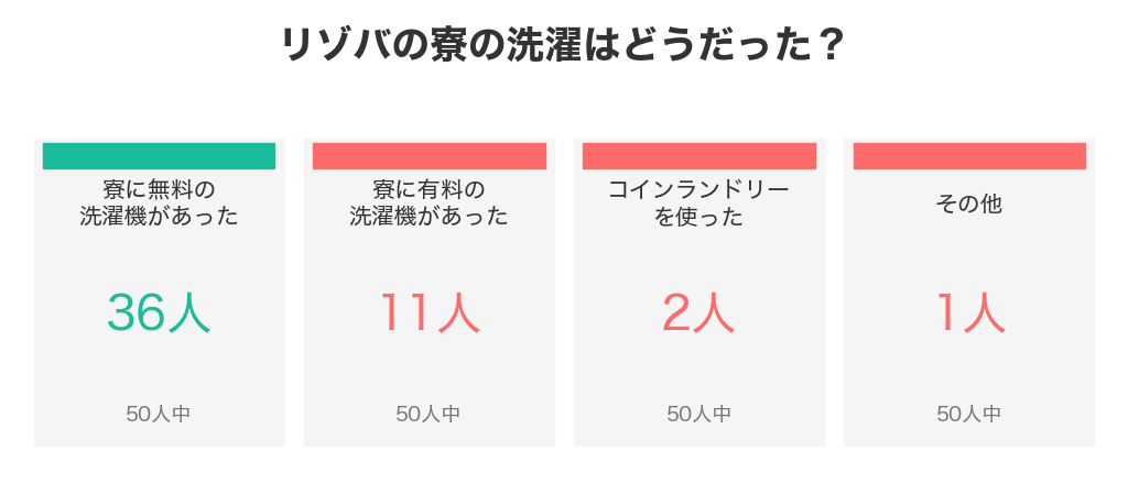 リゾバの寮の洗濯 経験者50人中36人の寮に無料の洗濯機があった