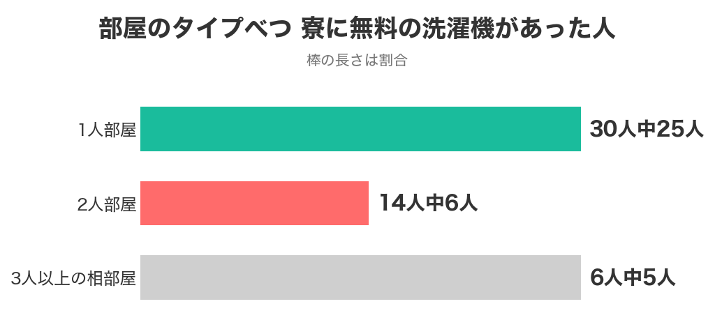 部屋のタイプべつに見たリゾバの寮の無料の洗濯機 1人部屋は30人中25人